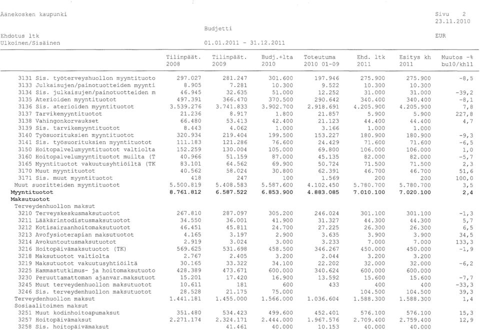 julkaisujen/painotuotteiden m 3135 Aterioiden myyntituotot 3136 Sis. aterioiden myyntituotot 3137 Tarvikemyyntituotot 3138 Vahingonkorvaukset 3139 Sis.