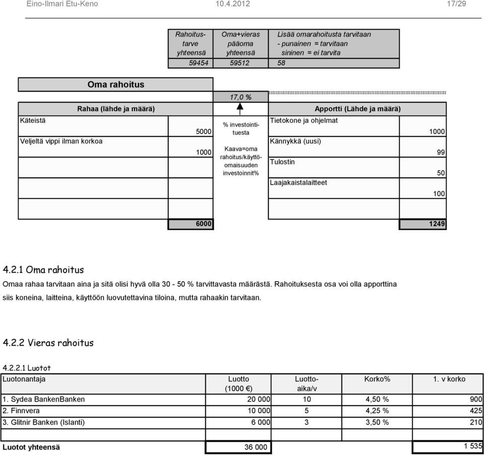 määrä) Apportti (Lähde ja määrä) Käteistä Veljeltä vippi ilman korkoa 5000 1000 % investointituesta Kaava=oma rahoitus/käyttöomaisuuden investoinnit% Tietokone ja ohjelmat Kännykkä (uusi) Tulostin