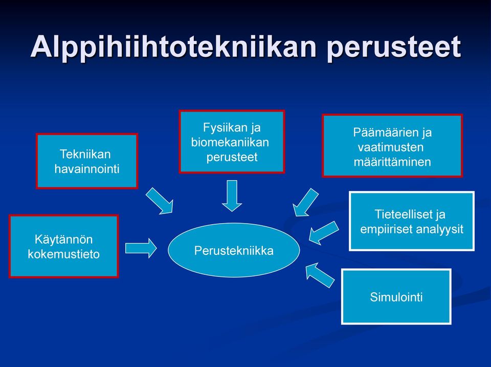 vaatimusten määrittäminen Käytännön kokemustieto