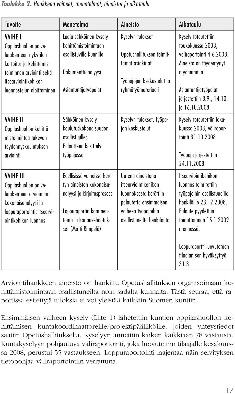 itsearviointikehikon luonnostelun aloittaminen Laaja sähköinen kysely kehittämistoimintaan osallistuville kunnille Dokumenttianalyysi Asiantuntijatyöpajat Kyselyn tulokset Opetushallituksen