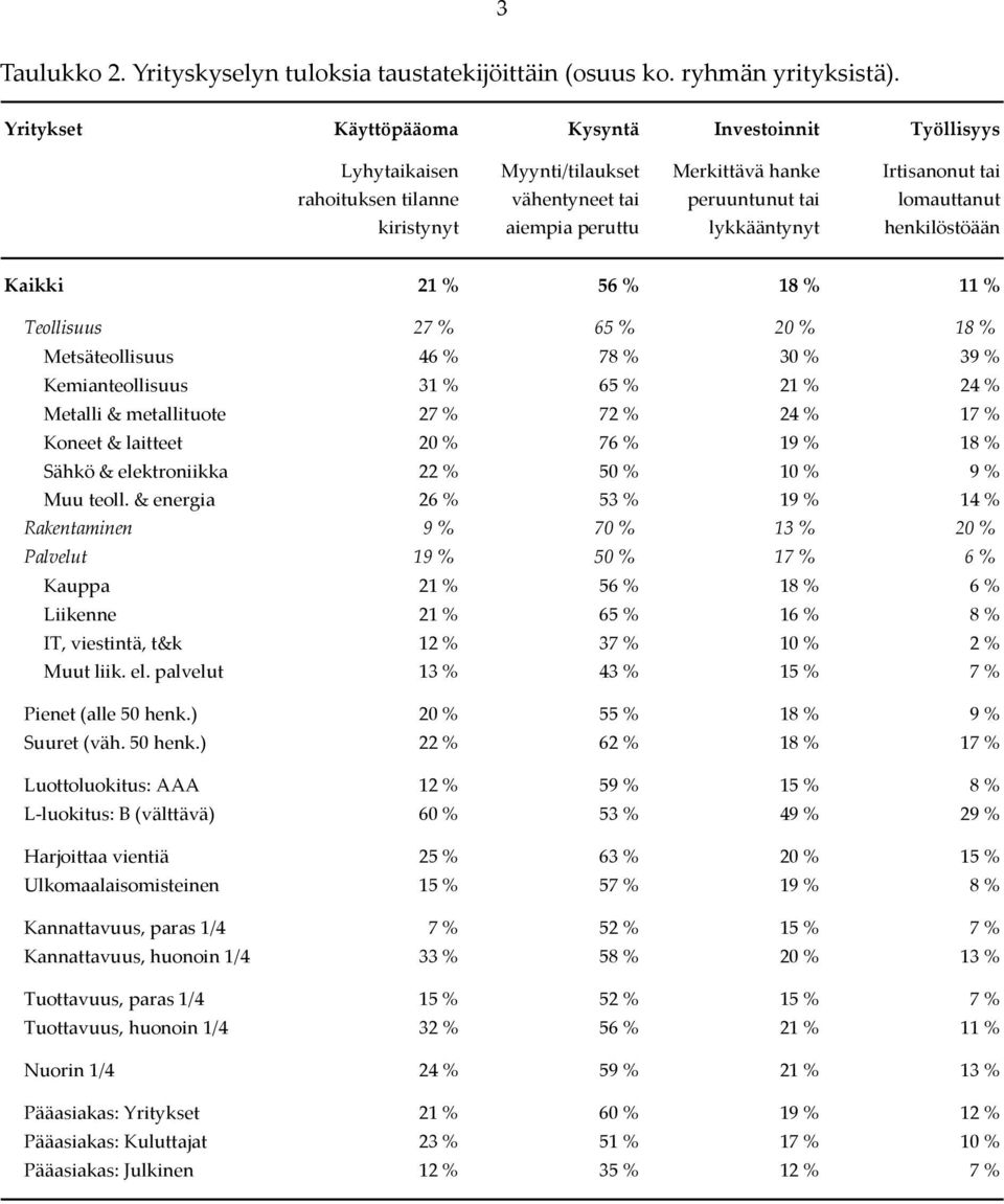 lykkääntynyt lomauttanut henkilöstöään Kaikki 21 % 56 % 18 % 11 % Teollisuus 27 % 65 % 20 % 18 % Metsäteollisuus 46 % 78 % 30 % 39 % Kemianteollisuus 31 % 65 % 21 % 24 % Metalli & metallituote 27 %