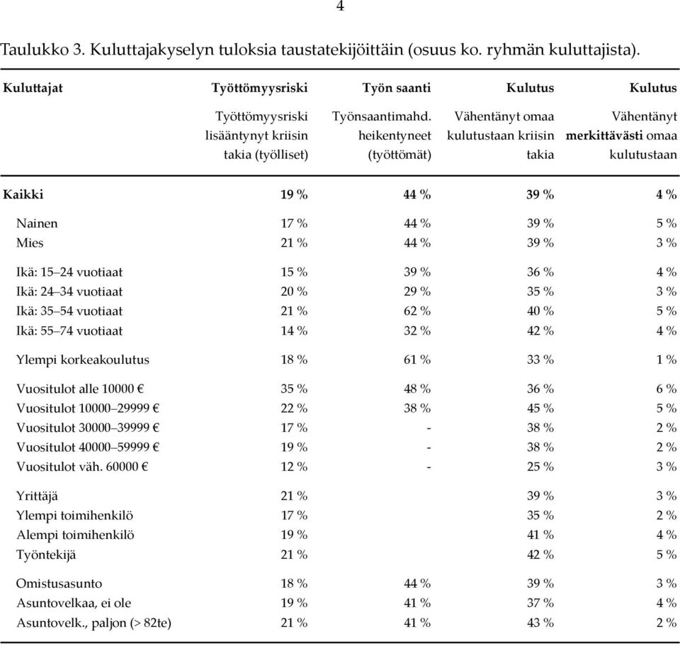 heikentyneet (työttömät) Vähentänyt omaa kulutustaan kriisin takia Vähentänyt merkittävästi omaa kulutustaan Kaikki 19 % 44 % 39 % 4 % Nainen 17 % 44 % 39 % 5 % Mies 21 % 44 % 39 % 3 % Ikä: 15 24