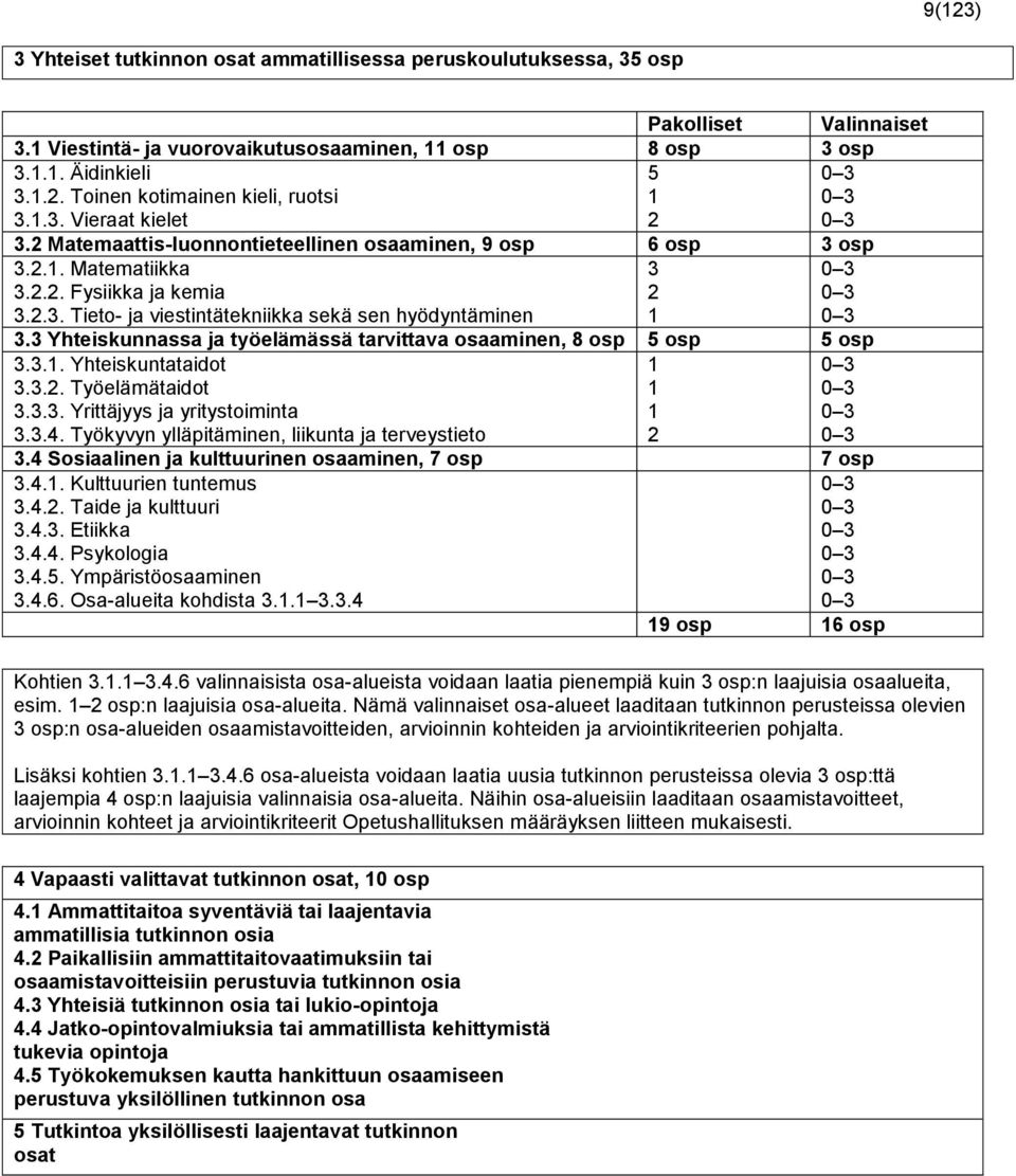 3 Yhteiskunnassa ja työelämässä tarvittava osaaminen, 8 osp 5 osp 5 osp 3.3.1. Yhteiskuntataidot 3.3.2. Työelämätaidot 3.3.3. Yrittäjyys ja yritystoiminta 3.3.4.