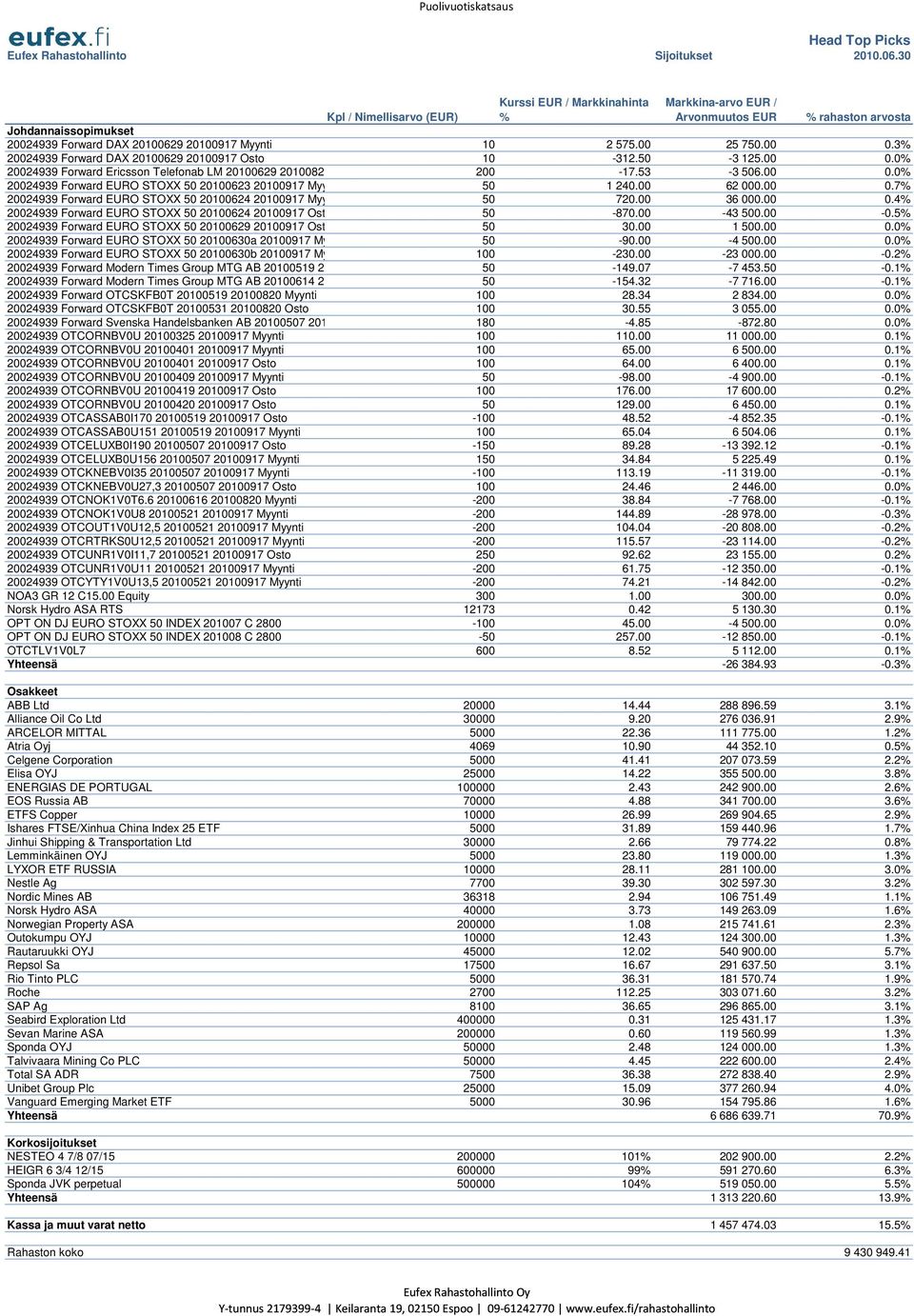 00 0.3% 20024939 Forward DAX 20100629 20100917 Osto 10-312.50-3 125.00 0.0% 20024939 Forward Ericsson Telefonab LM 20100629 20100820 Myynti 200-17.53-3 506.00 0.0% 20024939 Forward EURO STOXX 50 20100623 20100917 Myynti 50 1 240.