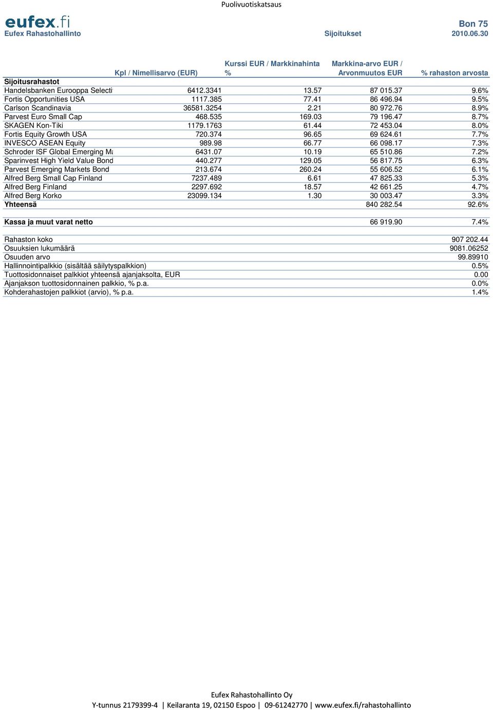 6% Fortis Opportunities USA 1117.385 77.41 86 496.94 9.5% Carlson Scandinavia 36581.3254 2.21 80 972.76 8.9% Parvest Euro Small Cap 468.535 169.03 79 196.47 8.7% SKAGEN Kon-Tiki 1179.1763 61.