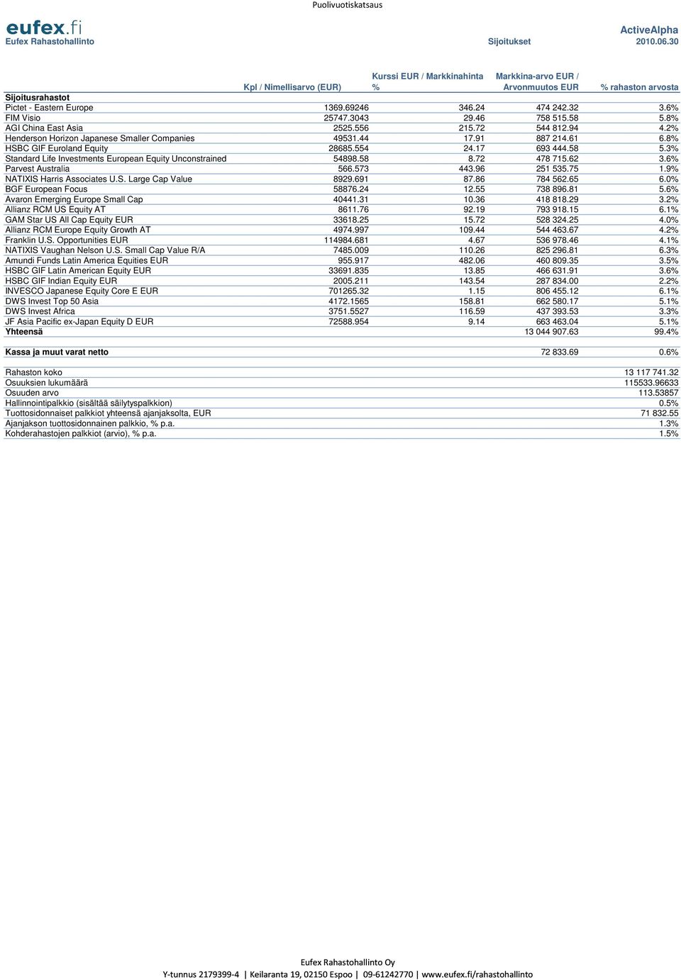 6% FIM Visio 25747.3043 29.46 758 515.58 5.8% AGI China East Asia 2525.556 215.72 544 812.94 4.2% Henderson Horizon Japanese Smaller Companies 49531.44 17.91 887 214.61 6.