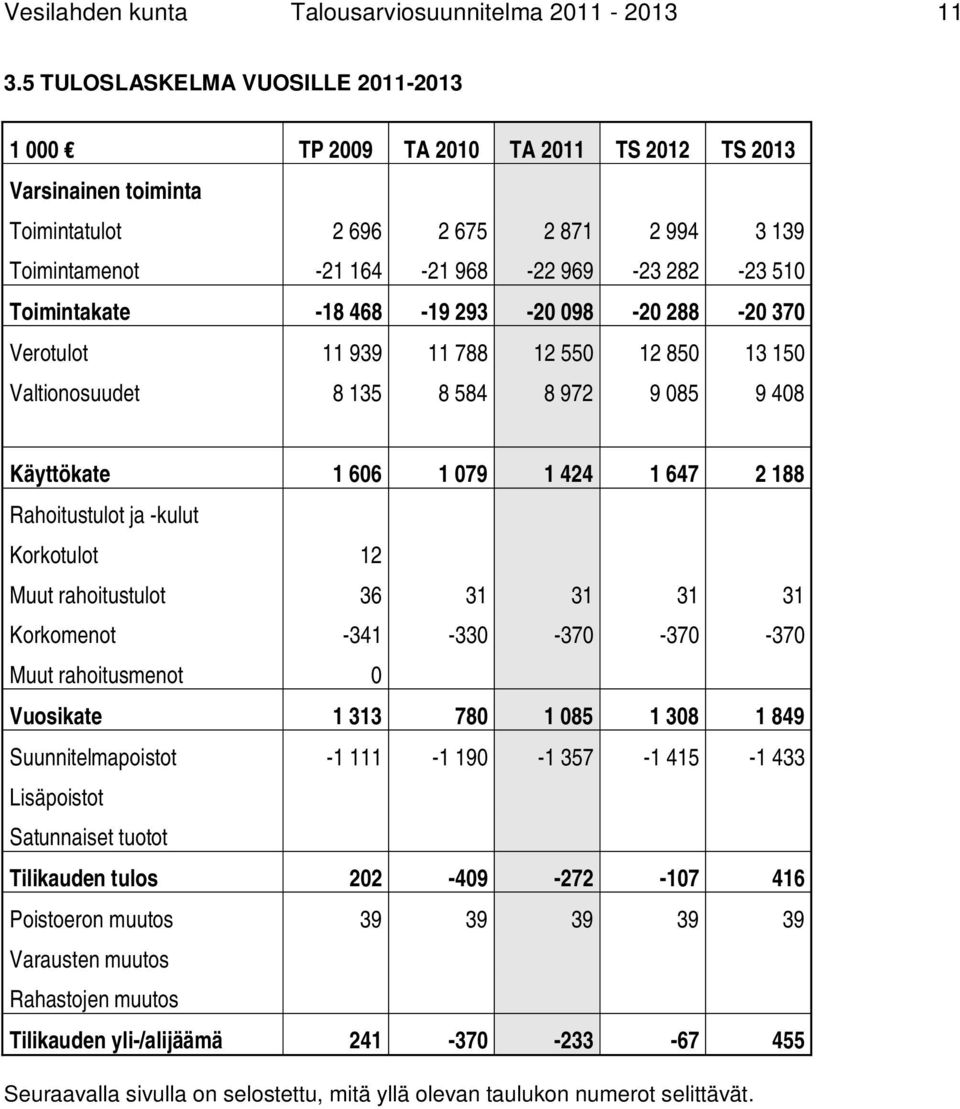 Toimintakate -18 468-19 293-20 098-20 288-20 370 Verotulot 11 939 11 788 12 550 12 850 13 150 Valtionosuudet 8 135 8 584 8 972 9 085 9 408 Käyttökate 1 606 1 079 1 424 1 647 2 188 Rahoitustulot ja