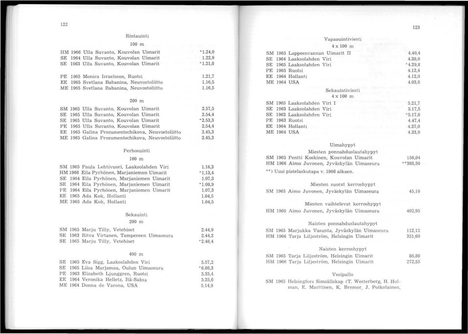 Suvanto, Kouvolan Uimarit EE 1965 Galina Prozumentschikova, Neuvostoliitto ME 1965 Galina Prozumentschikova, Neuvostoliitto Perhosuinti 100 m SM 1965 Paula Lehtivuori, Laaksolahden Viri HM 1966 Eila