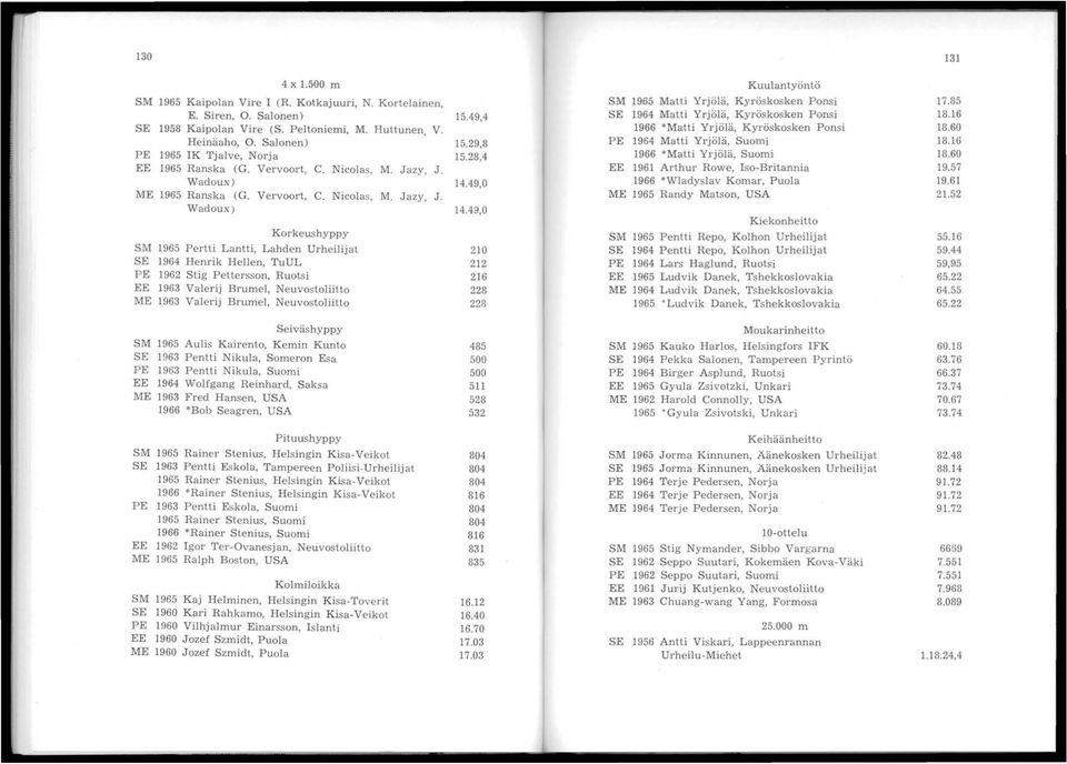 Arthur Rowe, Iso-Britannia 1966 *Wladyslav Komar, Puola ME 1965 Randy Matson, USA SM 1965 Kaipolan Vire 1 (R. Kotkajuuri, N. Kortelainen, E. Siren, O. Salonen) SE 1958 Kaipolan Vire (S. Peltoniemi, M.