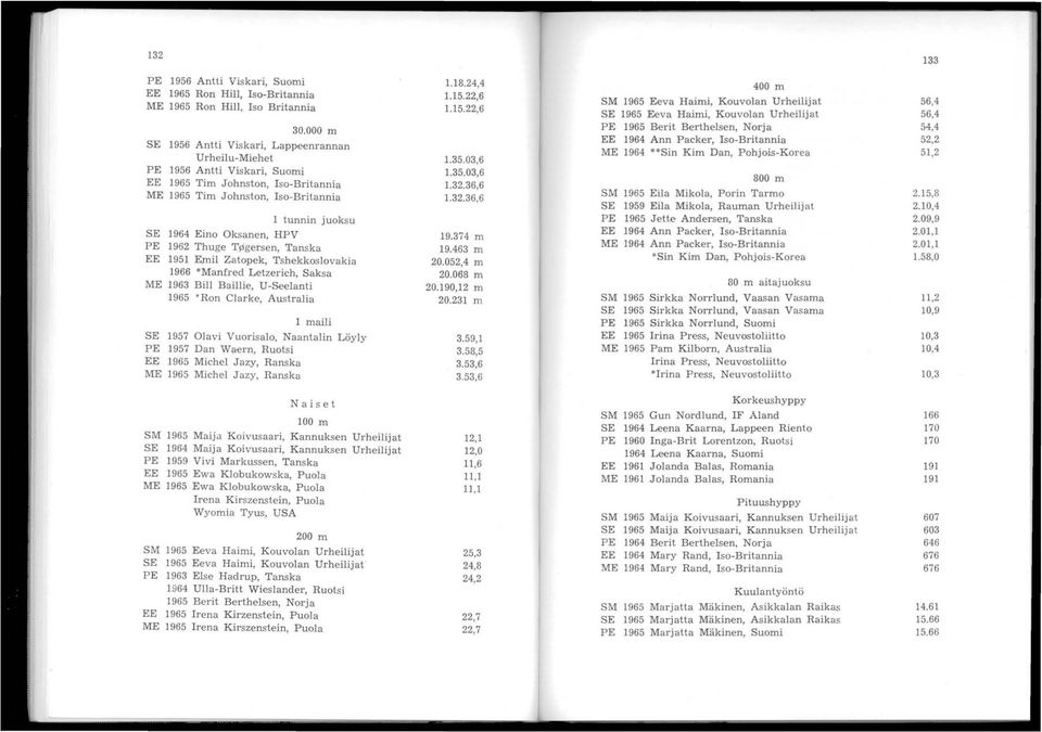 HPV PE 1962 Thuge T~gersen, Tanska EE 1951 E)nil Zatopek, Tshekkoslovakia 1966 *Manfred Letzerich, Saksa ME 1963 Bill Baillie, U-Seelanti 1965 *Ron Clarke, Australia 1 malli SE 1957 Olavi Vuorisalo,