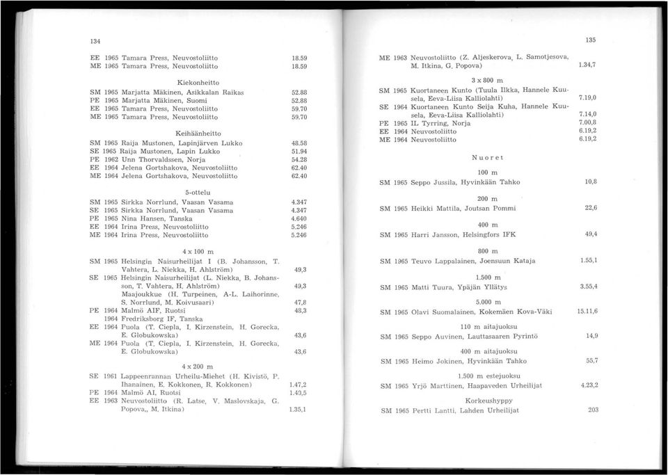 Mustonen, Lapinjärven Lukko SE 1965 Raija Mustonen, Lapin Lukko PE 1962 Unn Thorvaldssen, Norja EE 1964 Jelena Gorlshakova, Neuvostoliitto ME 1964 Jelena Gorlshakova, Neuvostoliitto 52.88 52.88 59.