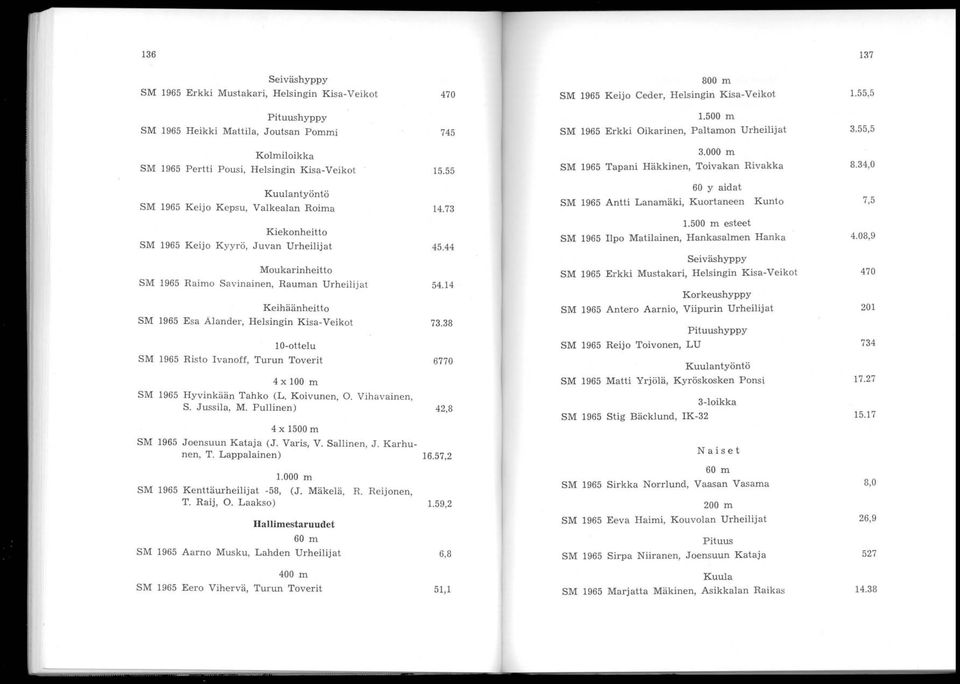 55,5 Kolmiloikka SM 1965 Pertti Pousi, Helsingin Kisa-Veikot Kuulantyöntö SM 1965 Keijo Kepsu, Valkealan Roima Kiekonheitto SM 1965 Keijo Kyyr ö, Juvan Urheilijat Moukarinheitto SM 1965 Raimo