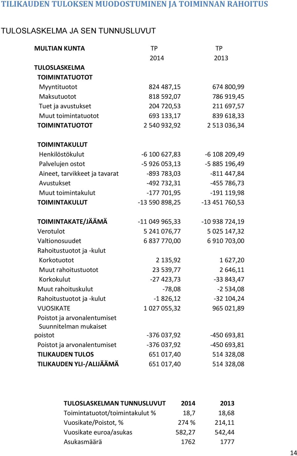 Palvelujen ostot -5 926 053,13-5 885 196,49 Aineet, tarvikkeet ja tavarat -893 783,03-811 447,84 Avustukset -492 732,31-455 786,73 Muut toimintakulut -177 701,95-191 119,98 TOIMINTAKULUT -13 590