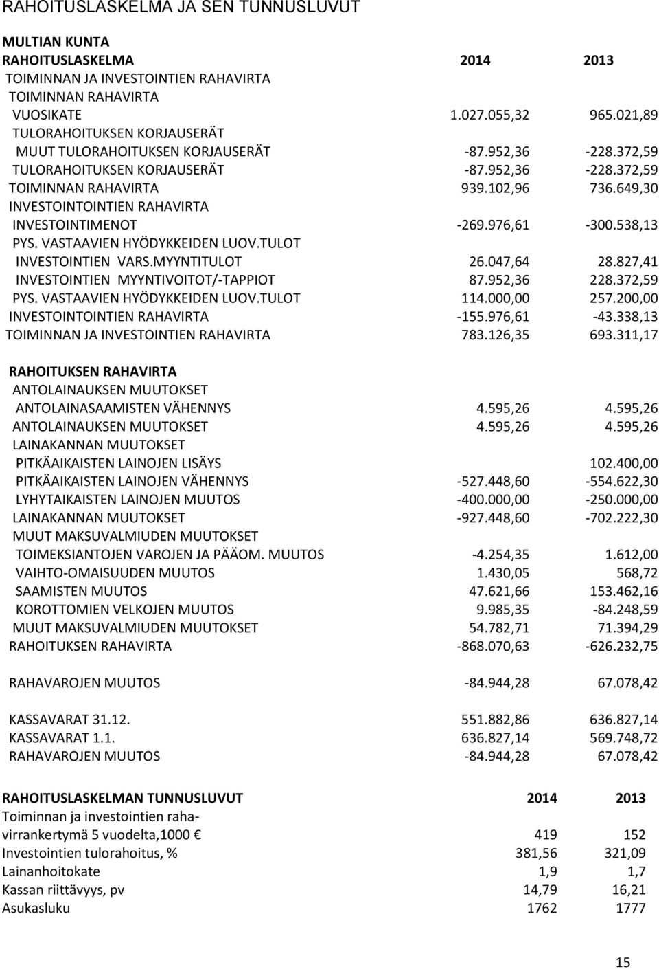 649,30 INVESTOINTOINTIEN RAHAVIRTA INVESTOINTIMENOT -269.976,61-300.538,13 PYS. VASTAAVIEN HYÖDYKKEIDEN LUOV.TULOT INVESTOINTIEN VARS.MYYNTITULOT 26.047,64 28.