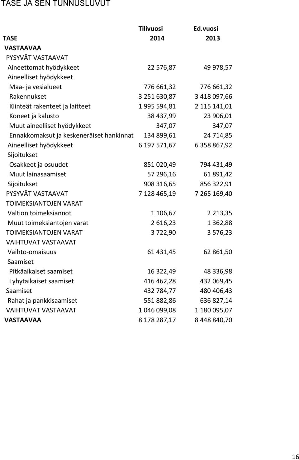 Kiinteät rakenteet ja laitteet 1 995 594,81 2 115 141,01 Koneet ja kalusto 38 437,99 23 906,01 Muut aineelliset hyödykkeet 347,07 347,07 Ennakkomaksut ja keskeneräiset hankinnat 134 899,61 24 714,85