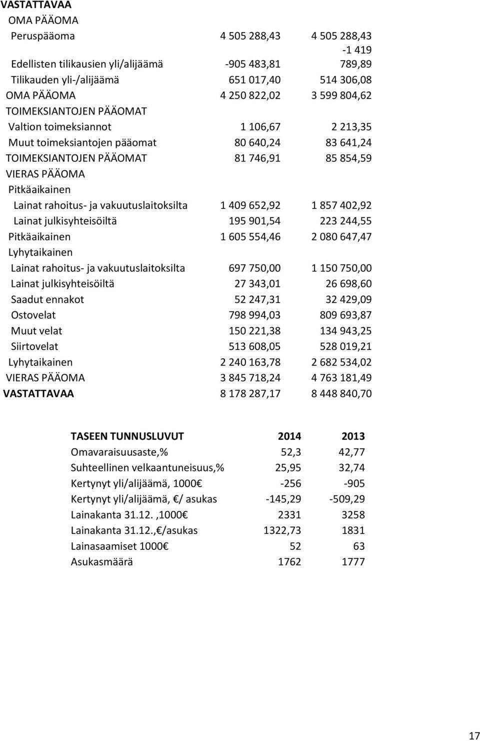 rahoitus- ja vakuutuslaitoksilta 1 409 652,92 1 857 402,92 Lainat julkisyhteisöiltä 195 901,54 223 244,55 Pitkäaikainen 1 605 554,46 2 080 647,47 Lyhytaikainen Lainat rahoitus- ja vakuutuslaitoksilta