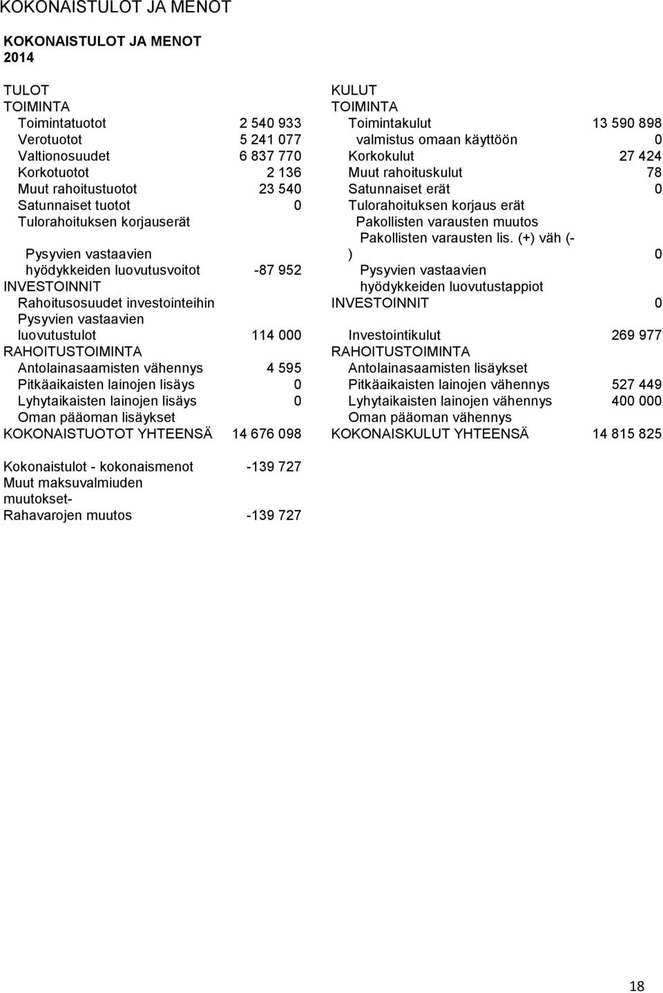 varausten muutos Pysyvien vastaavien Pakollisten varausten lis.