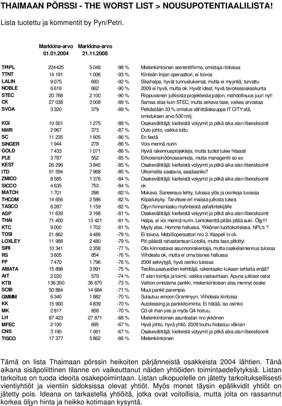 mutta ei myyntiä, turvattu NOBLE 6 619 662-90 % 2009 ei hyvä, mutta ok.