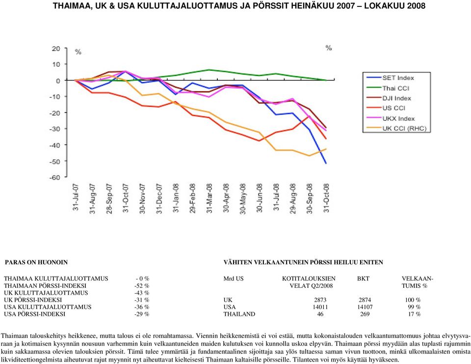 PÖRSSI-INDEKSI -29 % THAILAND 46 269 17 % Thaimaan talouskehitys heikkenee, mutta talous ei ole romahtamassa.