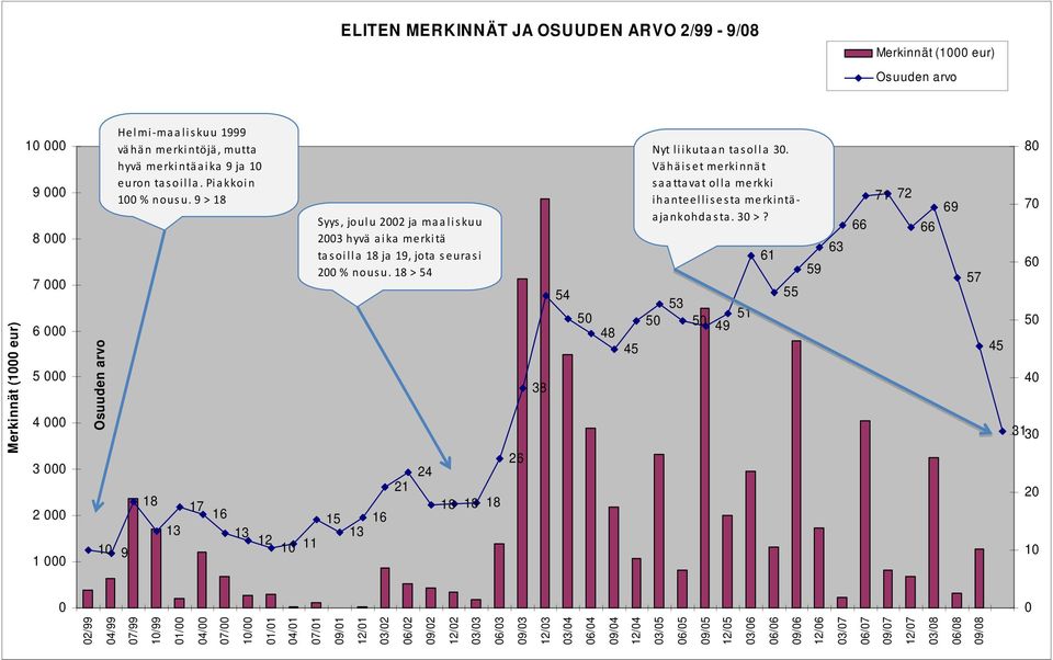 09/03 12/03 03/04 06/04 09/04 12/04 03/05 06/05 09/05 12/05 03/06 06/06 09/06 12/06 03/07 06/07 09/07 12/07 03/08 06/08 09/08 Merkinnät (1000 eur) Osuuden arvo Helmi-maaliskuu 1999 vähän merkintöjä,