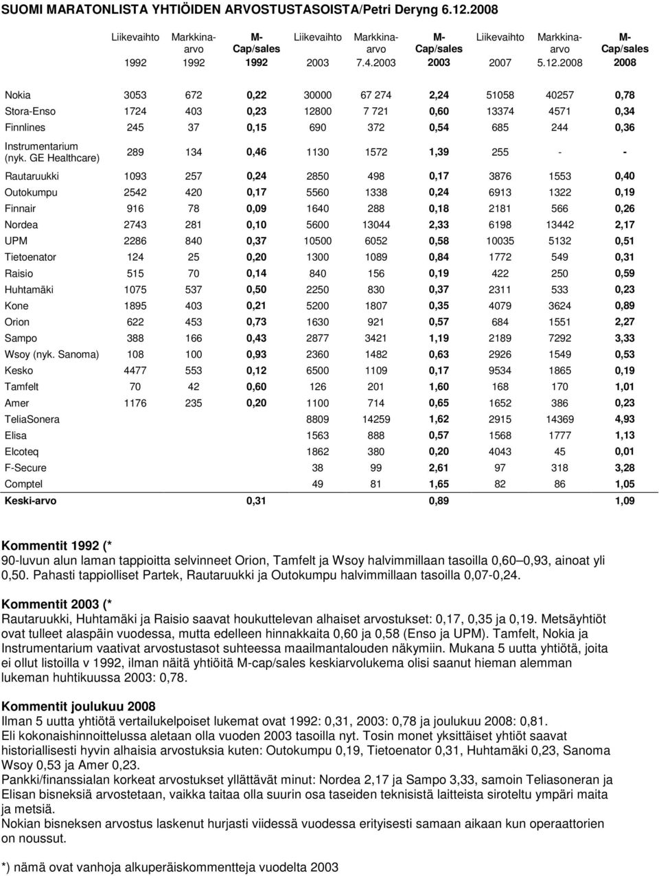2008 2008 Nokia 3053 672 0,22 30000 67 274 2,24 51058 40257 0,78 Stora-Enso 1724 403 0,23 12800 7 721 0,60 13374 4571 0,34 Finnlines 245 37 0,15 690 372 0,54 685 244 0,36 Instrumentarium (nyk.