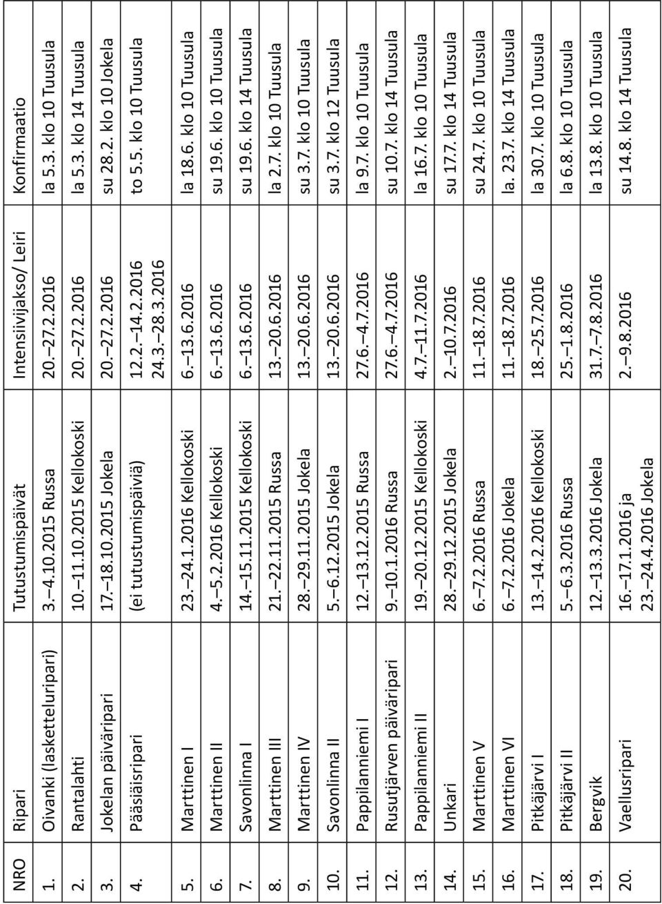 13.6.2016 la 18.6. klo 10 Tuusula 6. Marttinen II 4. 5.2.2016 Kellokoski 6. 13.6.2016 su 19.6. klo 10 Tuusula 7. Savonlinna I 14. 15.11.2015 Kellokoski 6. 13.6.2016 su 19.6. klo 14 Tuusula 8.