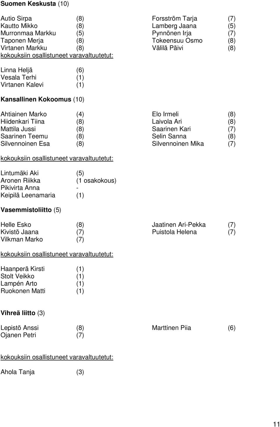 (8) Mattila Jussi (8) Saarinen Kari (7) Saarinen Teemu (8) Selin Sanna (8) Silvennoinen Esa (8) Silvennoinen Mika (7) kokouksiin osallistuneet varavaltuutetut: Lintumäki Aki (5) Aronen Riikka (1