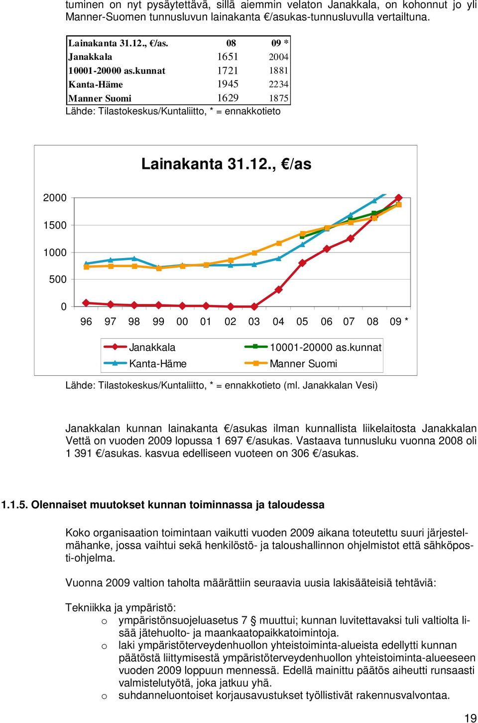 , /as 2000 1500 1000 500 0 96 97 98 99 00 01 02 03 04 05 06 07 08 09 * Janakkala Kanta-Häme 10001-20000 as.kunnat Manner Suomi Lähde: Tilastokeskus/Kuntaliitto, * = ennakkotieto (ml.