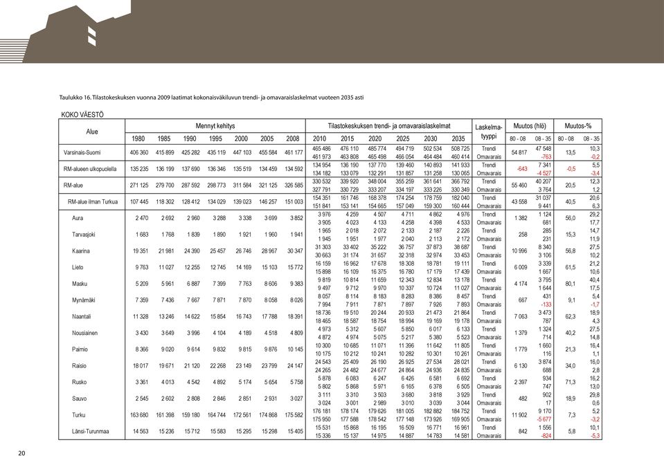 Mennyt kehitys Tilastokeskuksen trendi- ja omavaraislaskelmat Laskelmatyyppi 80-08 08-35 80-08 08-35 Muutos (hlö) Muutos-% 1980 1985 1990 1995 2000 2005 2008 2010 2015 2020 2025 2030 2035