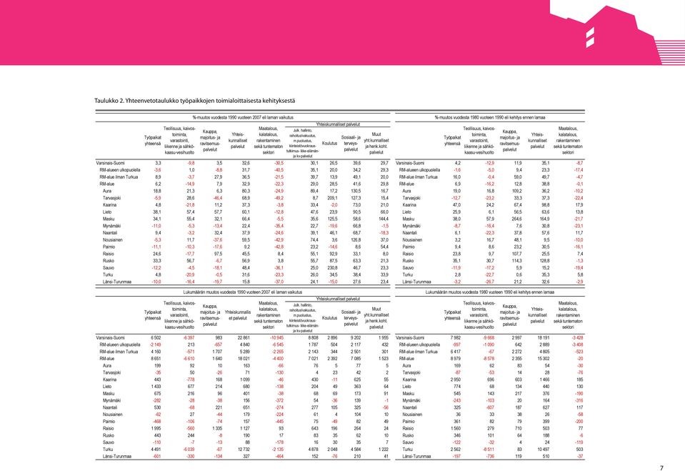 palvelut Varsinais-Suomi 3,3-9,8 3,5 32,6-30,5 30,1 26,5 39,6 29,7 Varsinais-Suomi 4,2-12,9 11,9 35,1-8,7 RM-alueen ulkopuolella -3,6 1,0-8,8 31,7-40,5 35,1 20,0 34,2 29,3 RM-alueen ulkopuolella