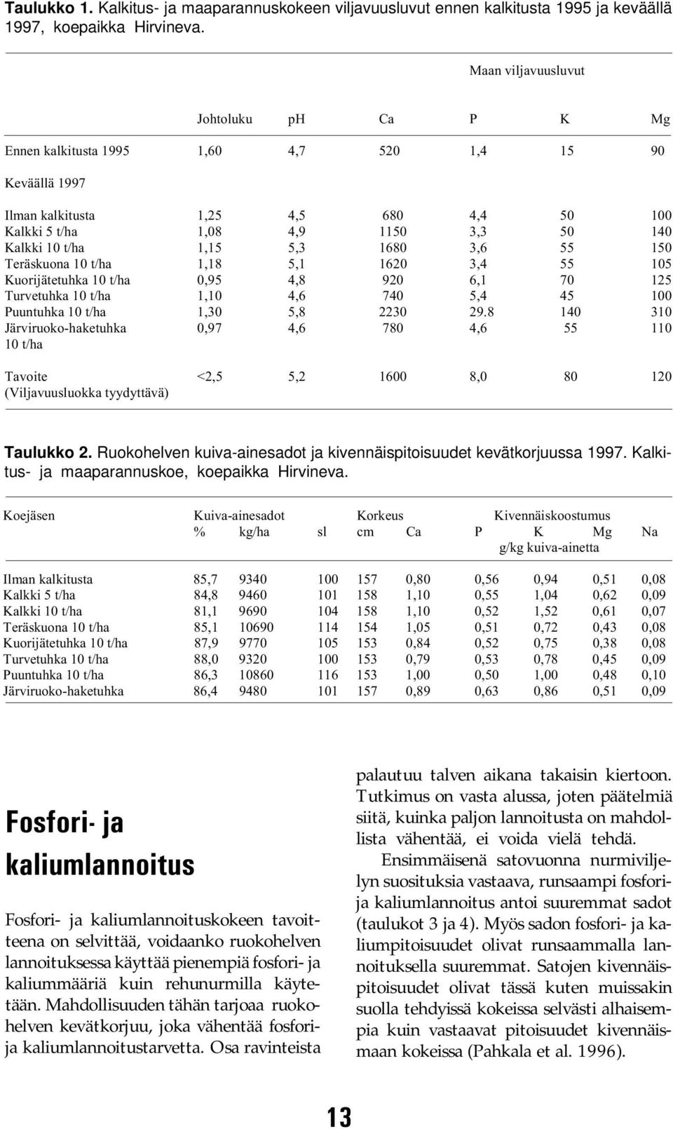 1,15 5,3 1680 3,6 55 150 Teräskuona 10 t/ha 1,18 5,1 1620 3,4 55 105 Kuorijätetuhka 10 t/ha 0,95 4,8 920 6,1 70 125 Turvetuhka 10 t/ha 1,10 4,6 740 5,4 45 100 Puuntuhka 10 t/ha 1,30 5,8 2230 29.