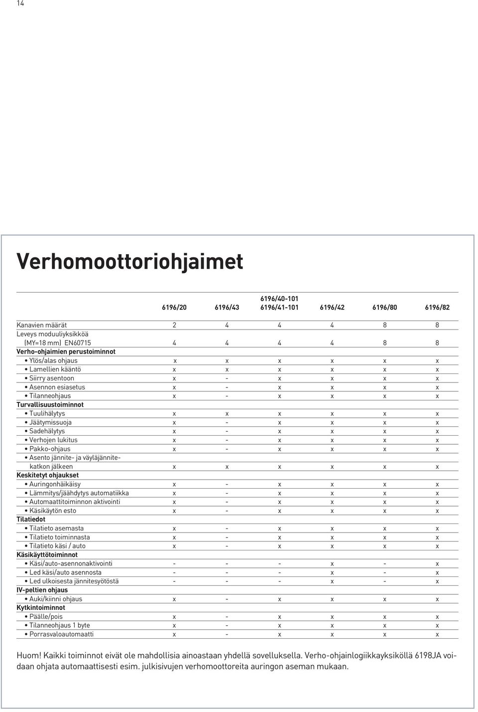 x x Jäätymissuoja x - x x x x Sadehälytys x - x x x x Verhojen lukitus x - x x x x Pakko-ohjaus x - x x x x Asento jännite- ja väyläjännitekatkon jälkeen x x x x x x Keskitetyt ohjaukset