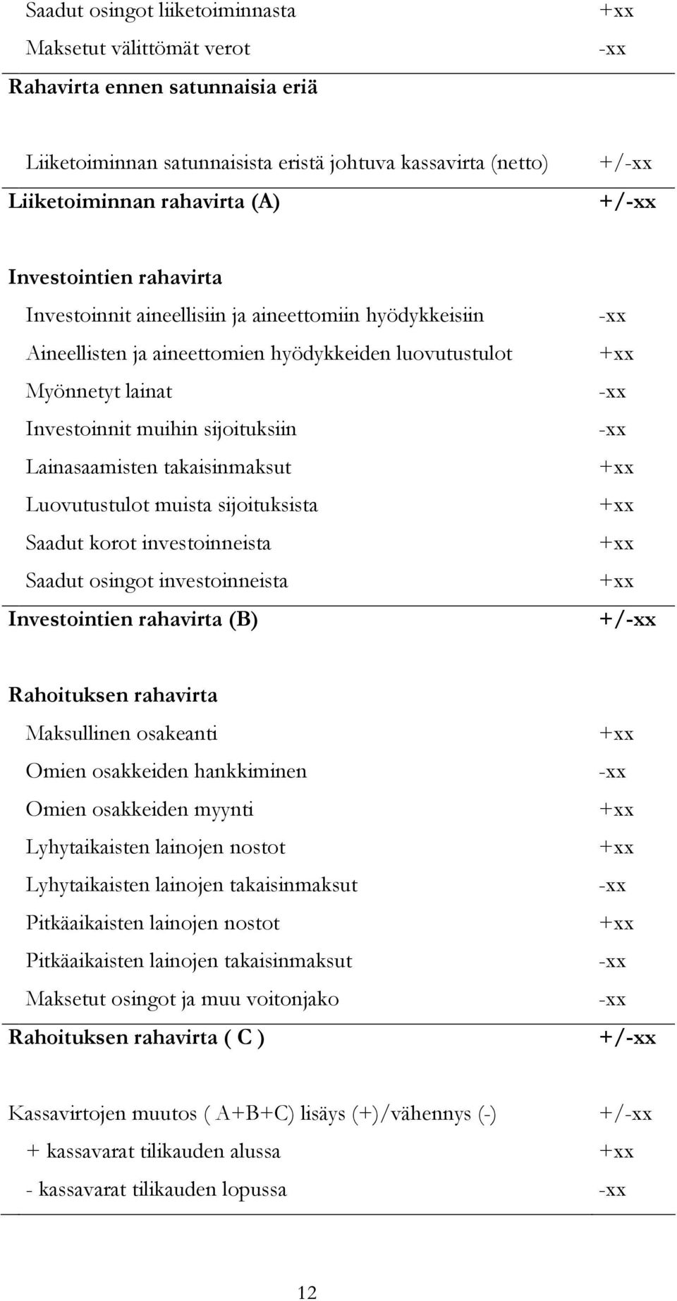 Lainasaamisten takaisinmaksut Luovutustulot muista sijoituksista Saadut korot investoinneista Saadut osingot investoinneista Investointien rahavirta (B) -xx +xx -xx -xx +xx +xx +xx +xx +/-xx