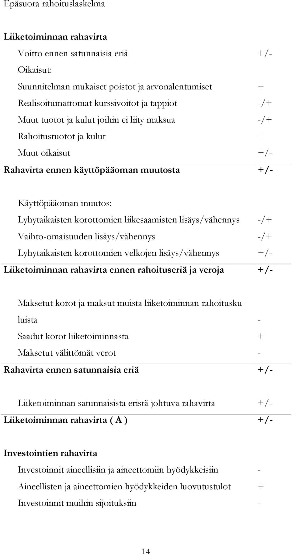 lisäys/vähennys -/+ Vaihto-omaisuuden lisäys/vähennys -/+ Lyhytaikaisten korottomien velkojen lisäys/vähennys +/- Liiketoiminnan rahavirta ennen rahoituseriä ja veroja +/- Maksetut korot ja maksut