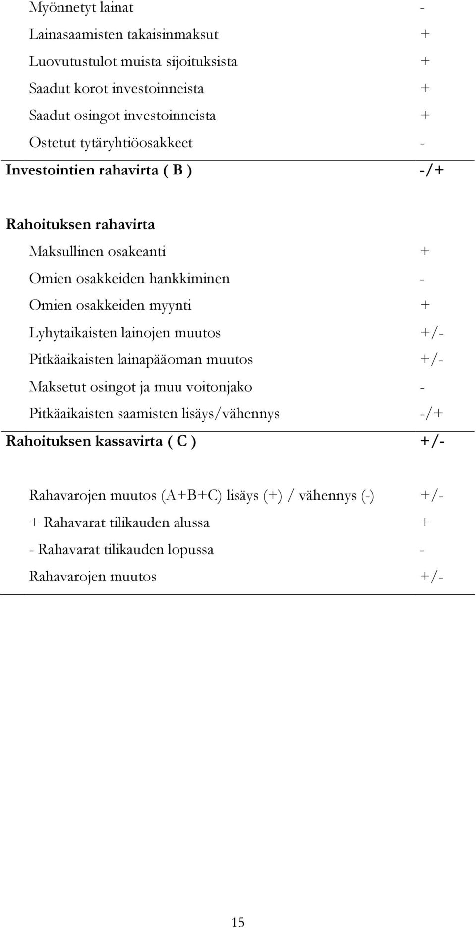 Lyhytaikaisten lainojen muutos +/- Pitkäaikaisten lainapääoman muutos +/- Maksetut osingot ja muu voitonjako - Pitkäaikaisten saamisten lisäys/vähennys -/+