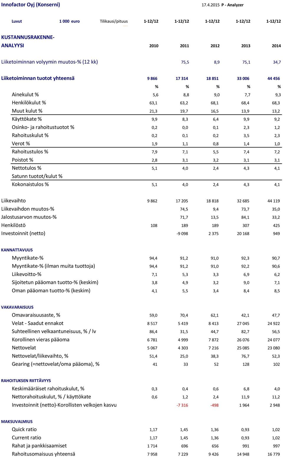 Käyttökate % 9,9 8,3 6,4 9,9 9,2 Osinko- ja rahoitustuotot %,2,,1 2,3 1,2 Rahoituskulut %,2,1,2 3,5 2,3 Verot % 1,9 1,1,8 1,4 1, Rahoitustulos % 7,9 7,1 5,5 7,4 7,2 Poistot % 2,8 3,1 3,2 3,1 3,1