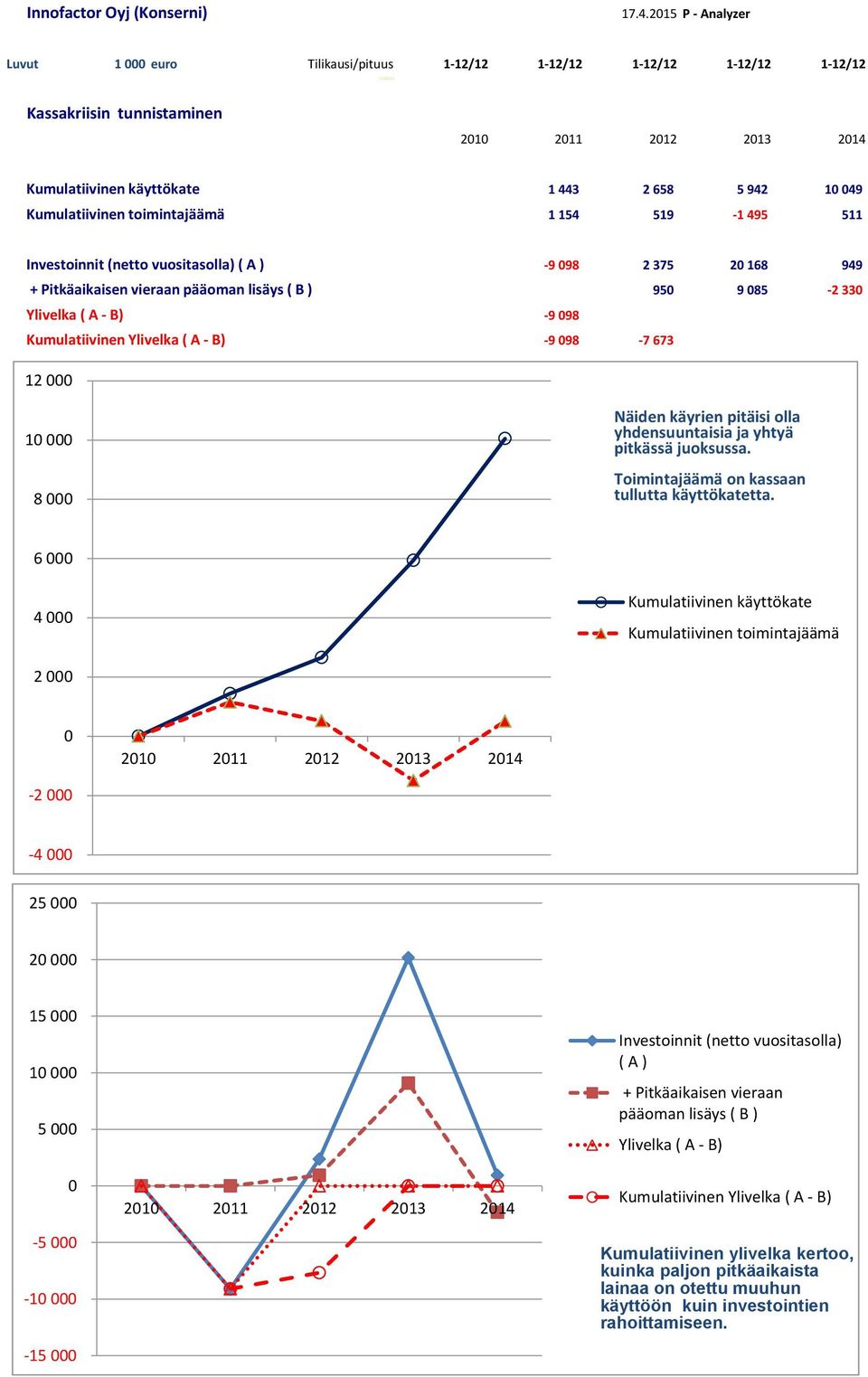 A - B) -9 98 Kumulatiivinen Ylivelka ( A - B) -9 98-7 673 12 1 8 Näiden käyrien pitäisi olla yhdensuuntaisia ja yhtyä pitkässä juoksussa. Toimintajäämä on kassaan tullutta käyttökatetta.