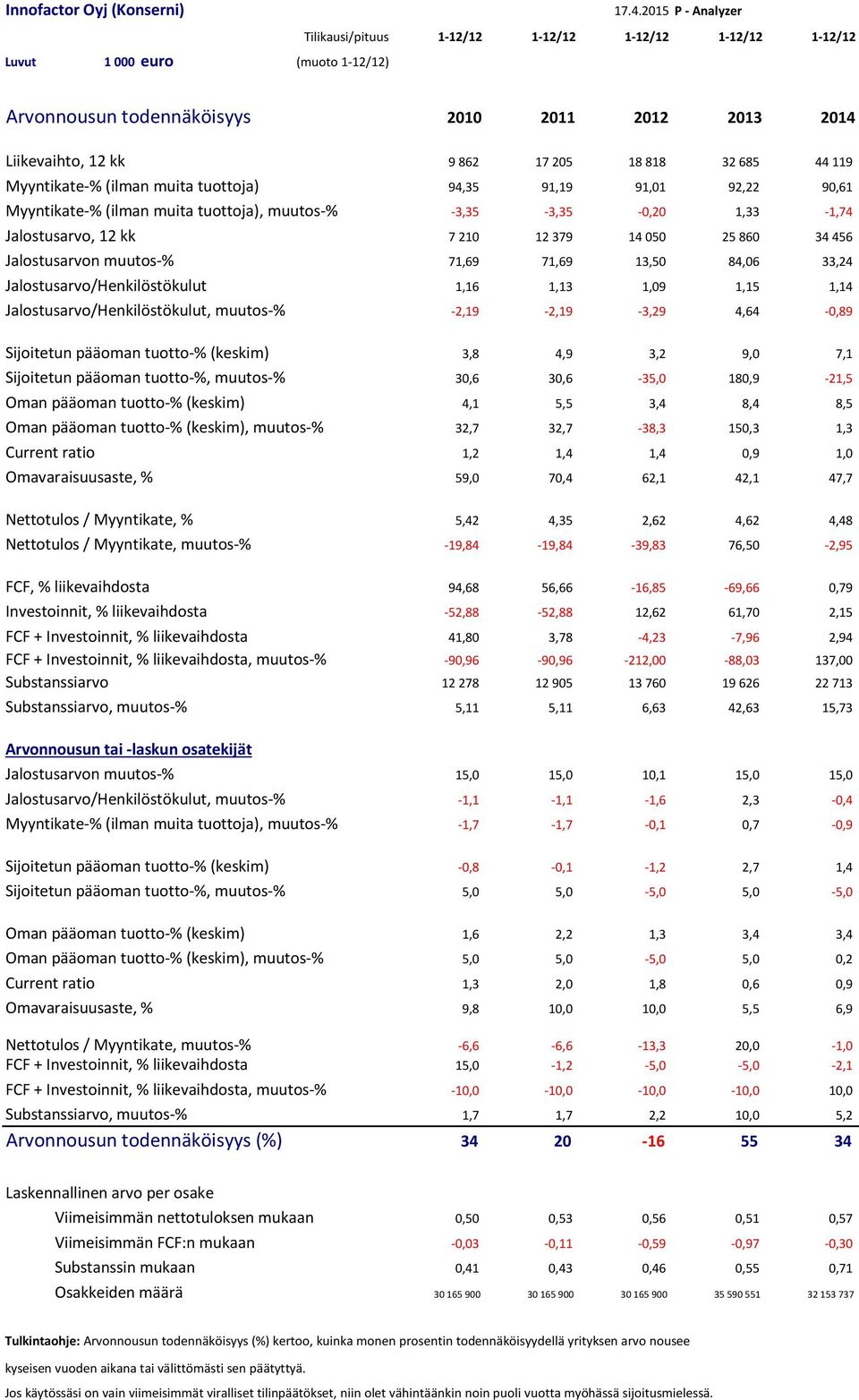 Jalostusarvon muutos-% 71,69 71,69 13,5 84,6 33,24 Jalostusarvo/Henkilöstökulut 1,16 1,13 1,9 1,15 1,14 Jalostusarvo/Henkilöstökulut, muutos-% -2,19-2,19-3,29 4,64 -,89 Sijoitetun pääoman tuotto-%