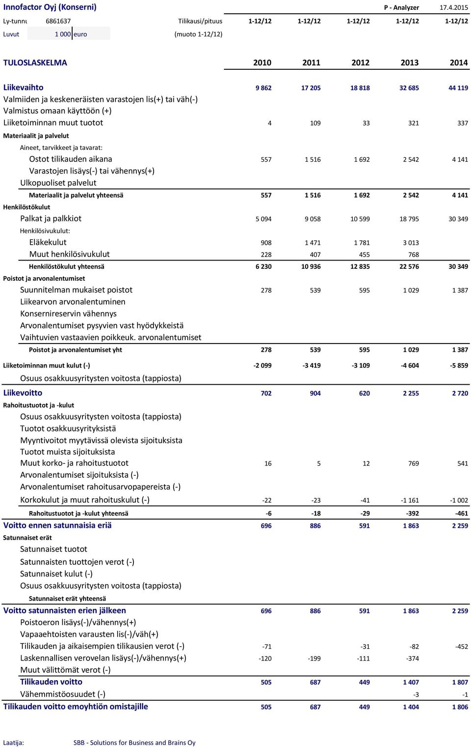 44 119 Valmiiden ja keskeneräisten varastojen lis(+) tai väh(-) Valmistus omaan käyttöön (+) Liiketoiminnan muut tuotot 4 19 33 321 337 Materiaalit ja palvelut Aineet, tarvikkeet ja tavarat: Ostot