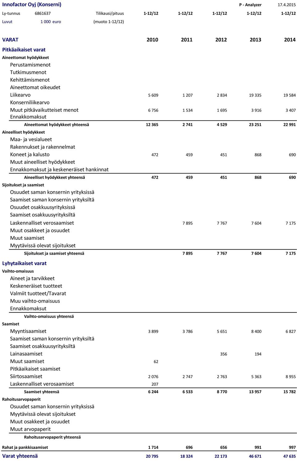 Tutkimusmenot Kehittämismenot Aineettomat oikeudet Liikearvo 5 69 1 27 2 834 19 335 19 584 Konserniliikearvo Muut pitkävaikutteiset menot 6 756 1 534 1 695 3 916 3 47 Ennakkomaksut Aineettomat