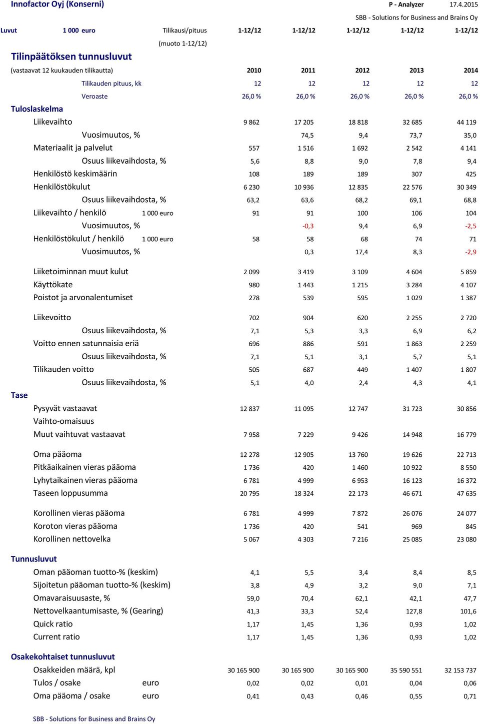 211 212 213 214 Tilikauden pituus, kk 12 12 12 12 12 Veroaste 26, % 26, % 26, % 26, % 26, % Tuloslaskelma Liikevaihto 9 862 17 25 18 818 32 685 44 119 Vuosimuutos, % 74,5 9,4 73,7 35, Materiaalit ja