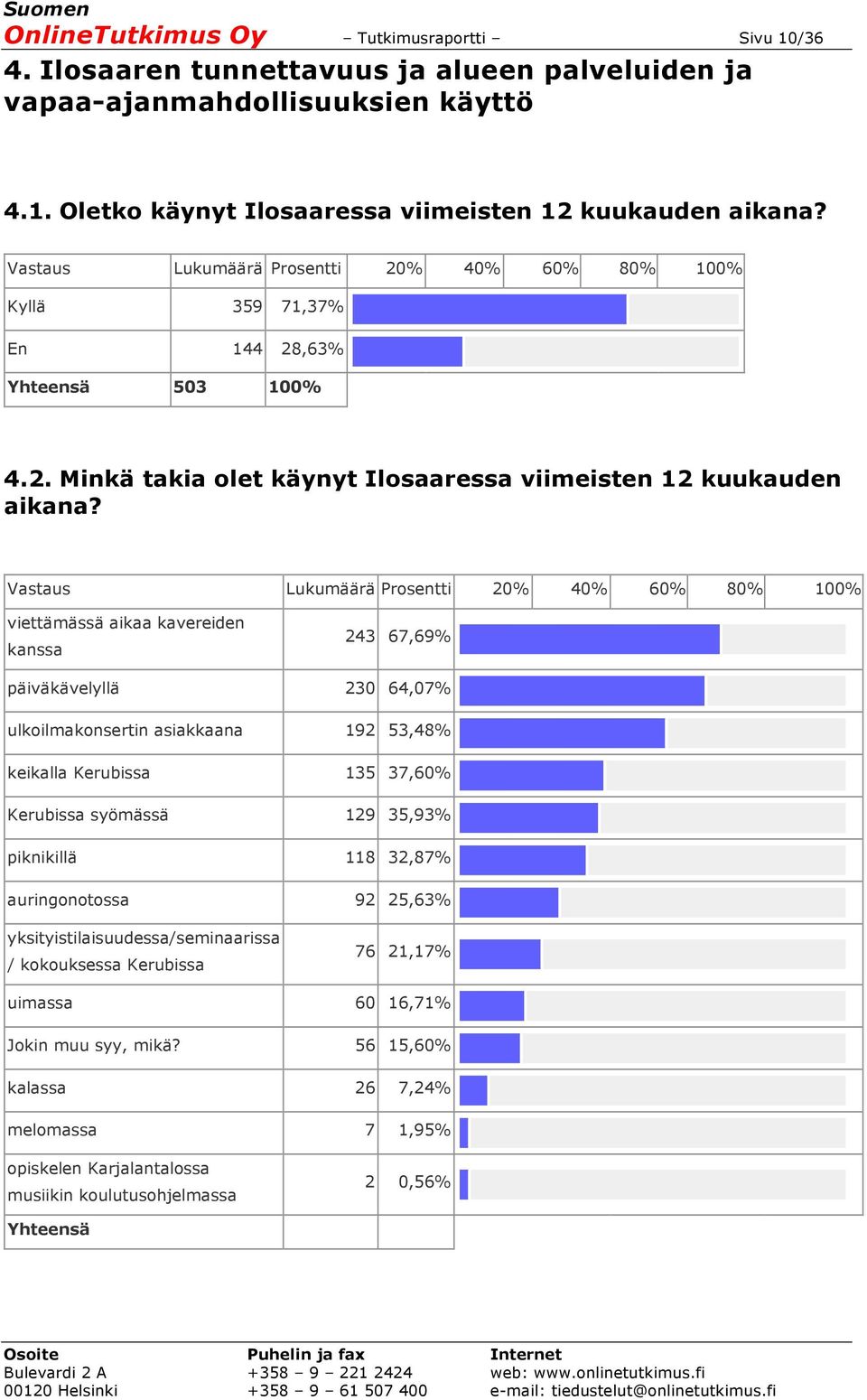 Vastaus Lukumäärä Prosentti 20% 40% 60% 80% 100% viettämässä aikaa kavereiden kanssa 243 67,69% päiväkävelyllä 230 64,07% ulkoilmakonsertin asiakkaana 192 53,48% keikalla Kerubissa 135 37,60%