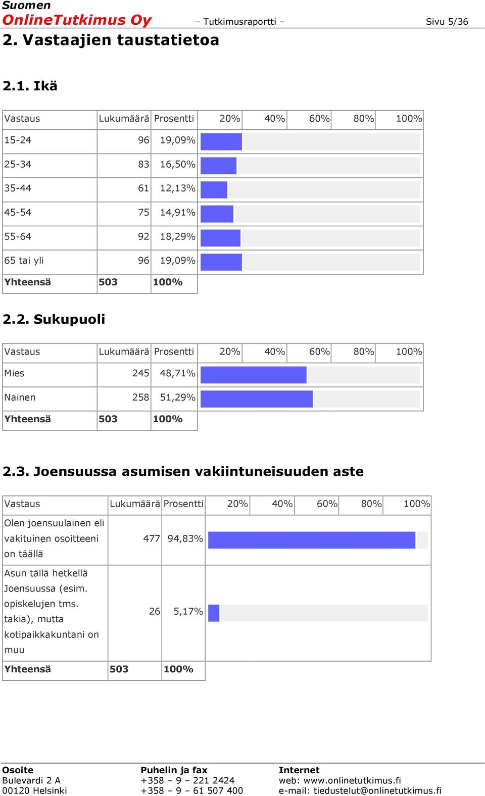 Yhteensä 503 