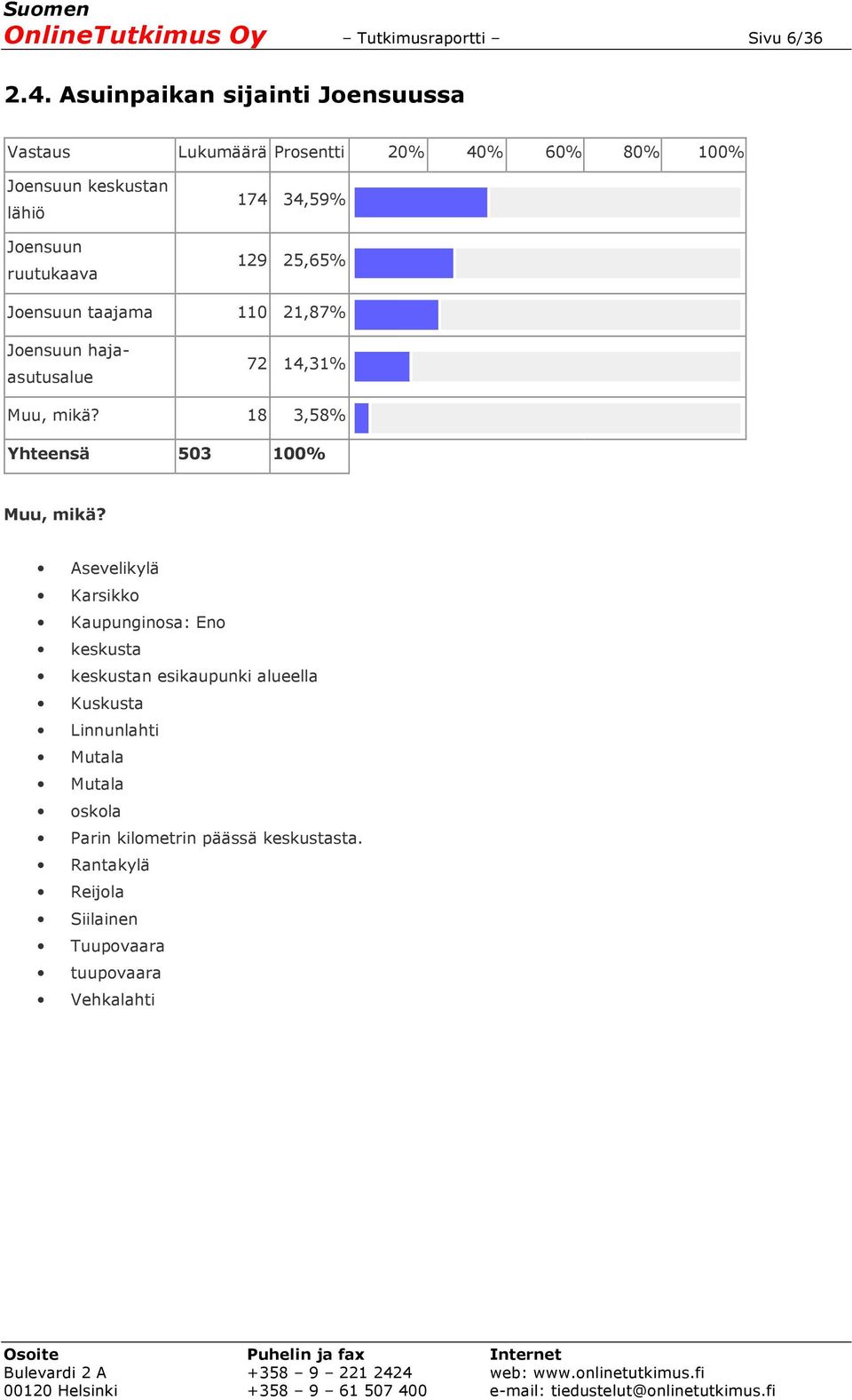 34,59% 129 25,65% Joensuun taajama 110 21,87% Joensuun hajaasutusalue 72 14,31% Muu, mikä? 18 3,58% Yhteensä 503 100% Muu, mikä?