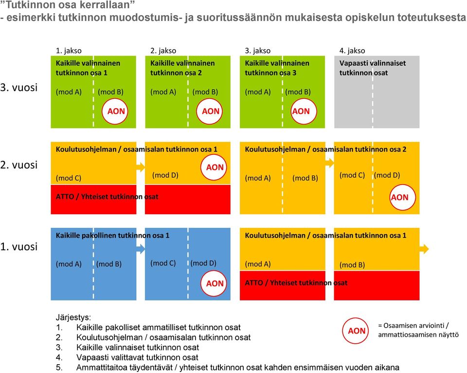 osat 2. vuosi Koulutusohjelman / osaamisalan tutkinnon osa 1 (mod C) (mod D) ATTO / Yhteiset tutkinnon osat Koulutusohjelman / osaamisalan tutkinnon osa 2 (mod A) (mod B) (mod C) (mod D) 1.