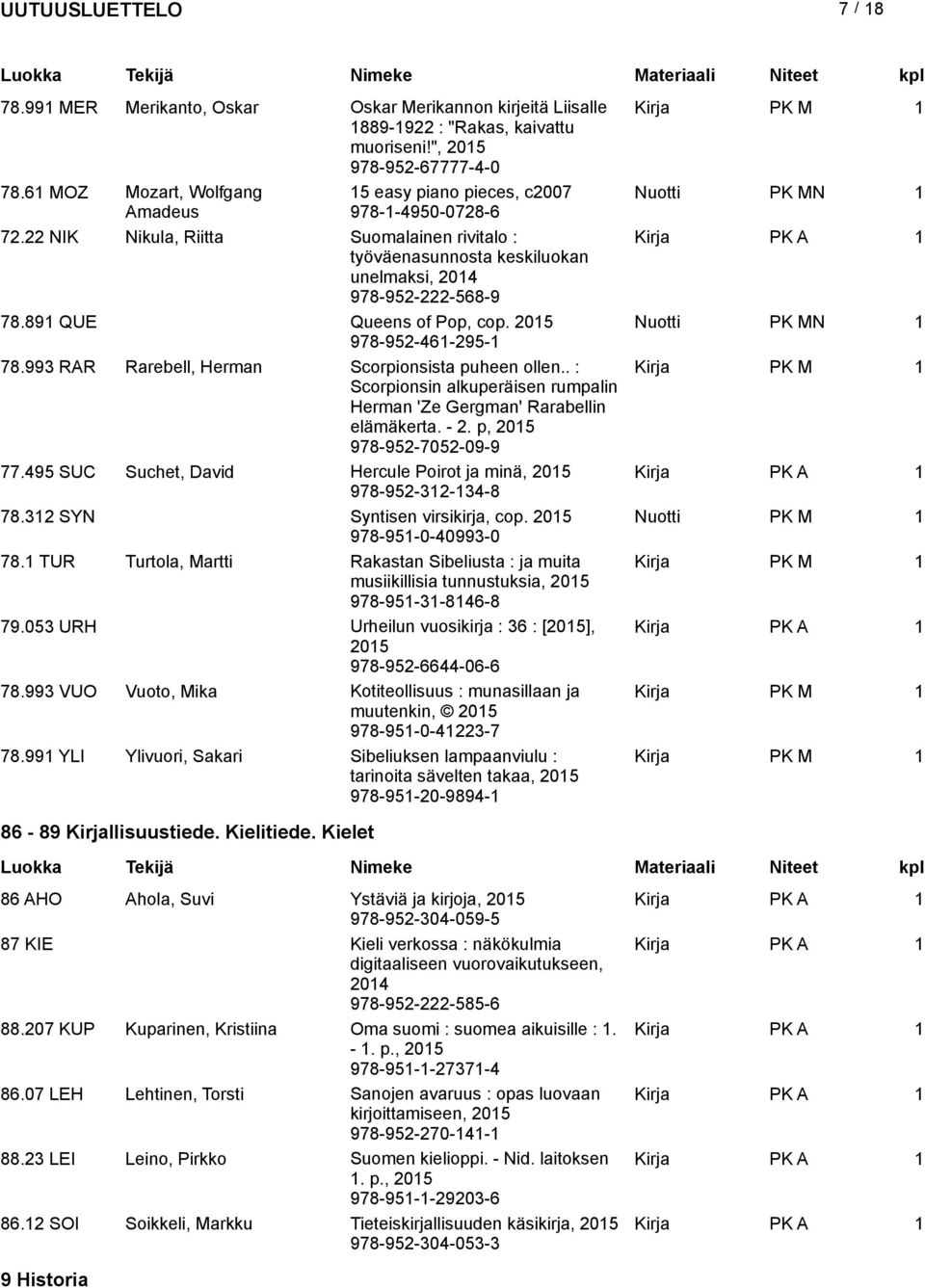 22 NIK Nikula, Riitta Suomalainen rivitalo : työväenasunnosta keskiluokan unelmaksi, 2014 978-952-222-568-9 78.891 QUE Queens of Pop, cop. Nuotti PK MN 1 978-952-461-295-1 78.