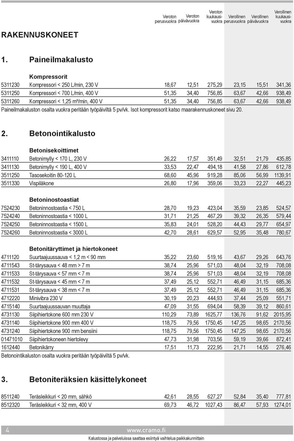 Kompressori < 1,25 m³/min, 400 V 51,35 34,40 756,85 63,67 42,66 938,49 Paineilmakaluston osalta vuokra peritään työpäiviltä 5 pv/vk. Isot kompressorit katso maarakennuskoneet sivu 20