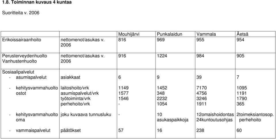 2006 916 1224 984 905 Sosiaalipalvelut - asumispalvelut asiakkaat 6 9 39 7 - kehitysvammahuolto ostot laitoshoito/vrk asumispalvelut/vrk työtoiminta/vrk