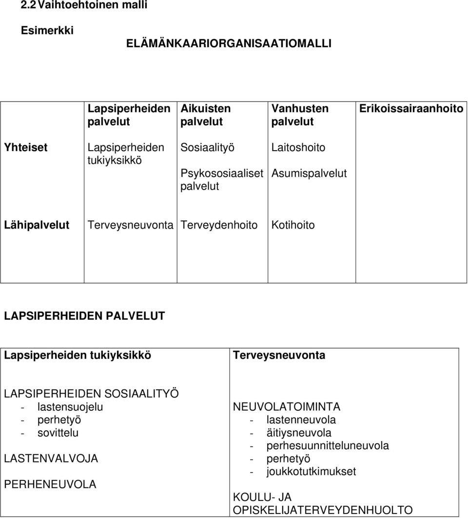 Kotihoito LAPSIPERHEIDEN PALVELUT Lapsiperheiden tukiyksikkö Terveysneuvonta LAPSIPERHEIDEN SOSIAALITYÖ - lastensuojelu - perhetyö - sovittelu