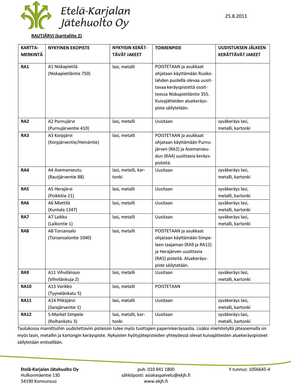 RA2 RA3 RA4 A2 Purnujärvi (Purnujärventie 410) A3 Korpjärvi (Korpjärventie/Heinäntie) A4 Asemanseutu (Rautjärventie 88) lasi, metalli POISTETAAN ja asukkaat ohjataan käyttämään Purnujärven (RA2) ja